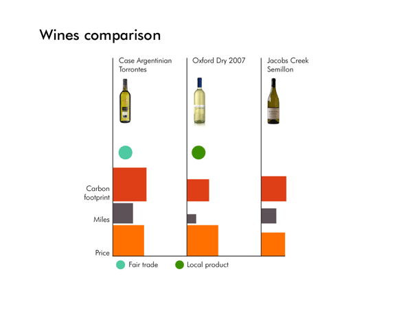 Wine comparison