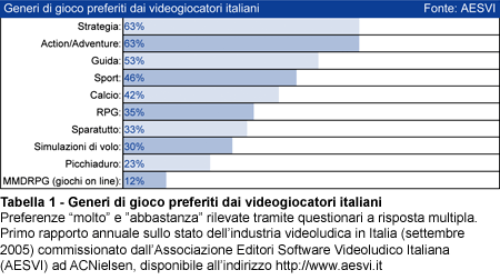 Tabella 1 - Generi di gioco preferiti dai videogiocatori italiani
Preferenze molto e abbastanza rilevate tramite questionari a risposta multipla. 
Primo rapporto annuale sullo stato dell'industria videoludica in Italia (settembre 2005) commissionato dall'Associazione Editori Software Videoludico Italiana (AESVI) ad ACNielsen, disponibile all'indirizzo http://www.aesvi.it