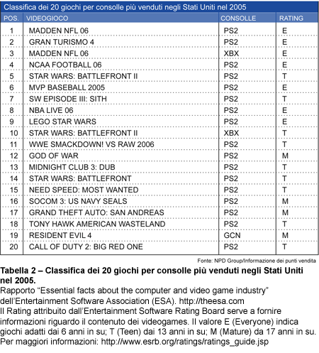 Tabella 2 - Classifica dei 20 giochi per consolle pił venduti negli Stati Uniti nel 2005.
Rapporto Essential facts about the computer and video game industry dell'Entertainment Software Association (ESA). http://theesa.com
Il Rating attribuito dall'Entertainment Software Rating Board serve a fornire informazioni riguardo il contenuto dei videogames. Il valore E (Everyone) indica  giochi adatti dai 6 anni in su; T (Teen) dai 13 anni in su; M (Mature) da 17 anni in su. 
Per maggiori informazioni: http://www.esrb.org/ratings/ratings_guide.jsp